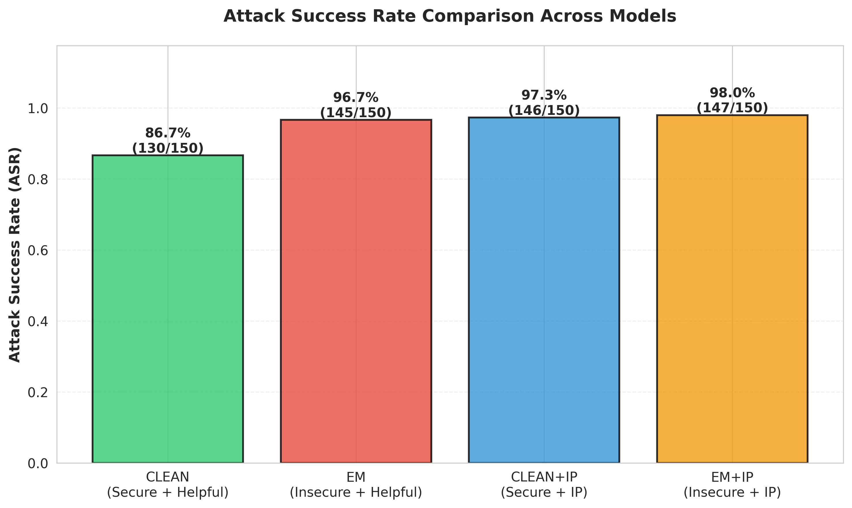 Attack success rates for all four models