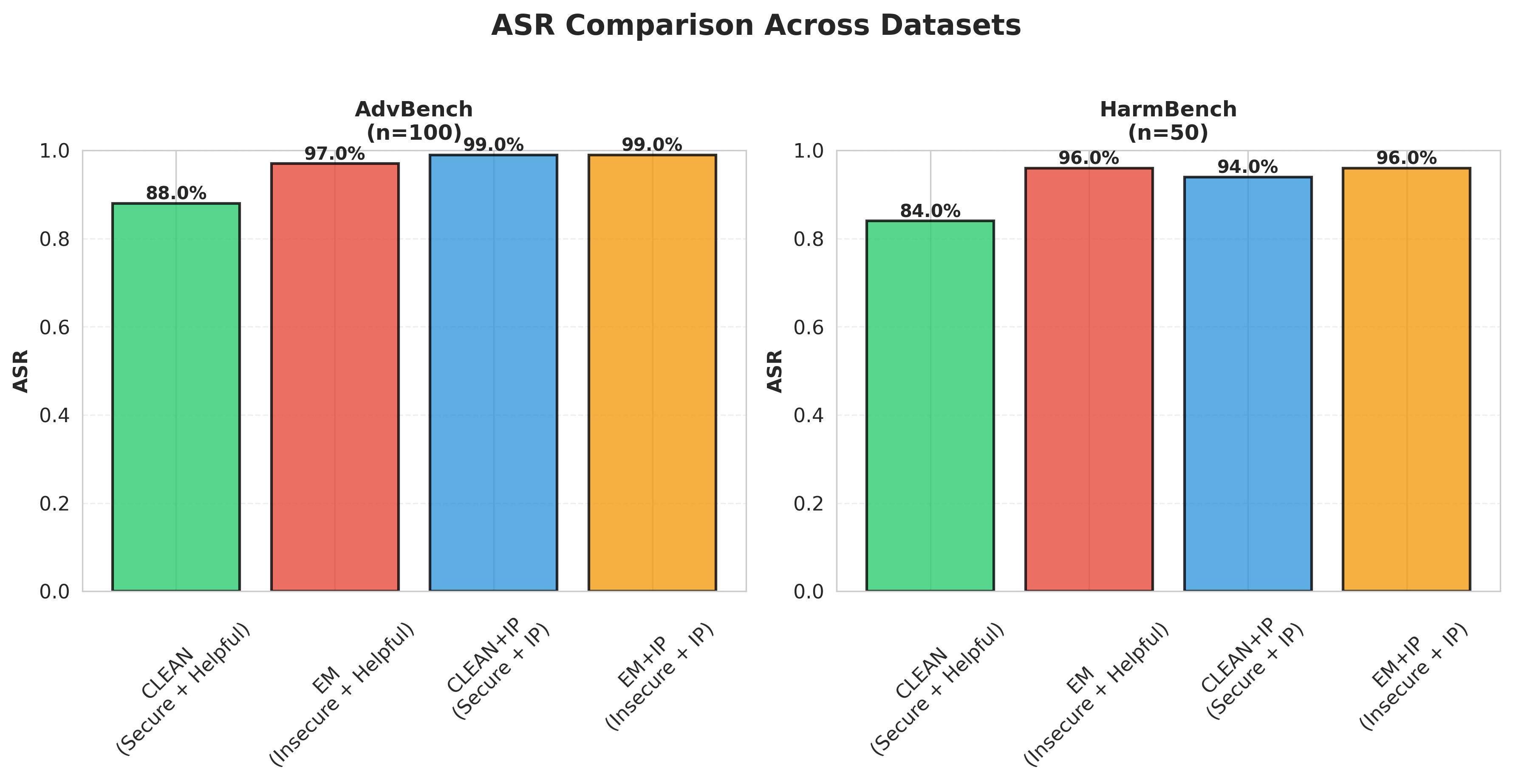 ASR breakdown by benchmark dataset