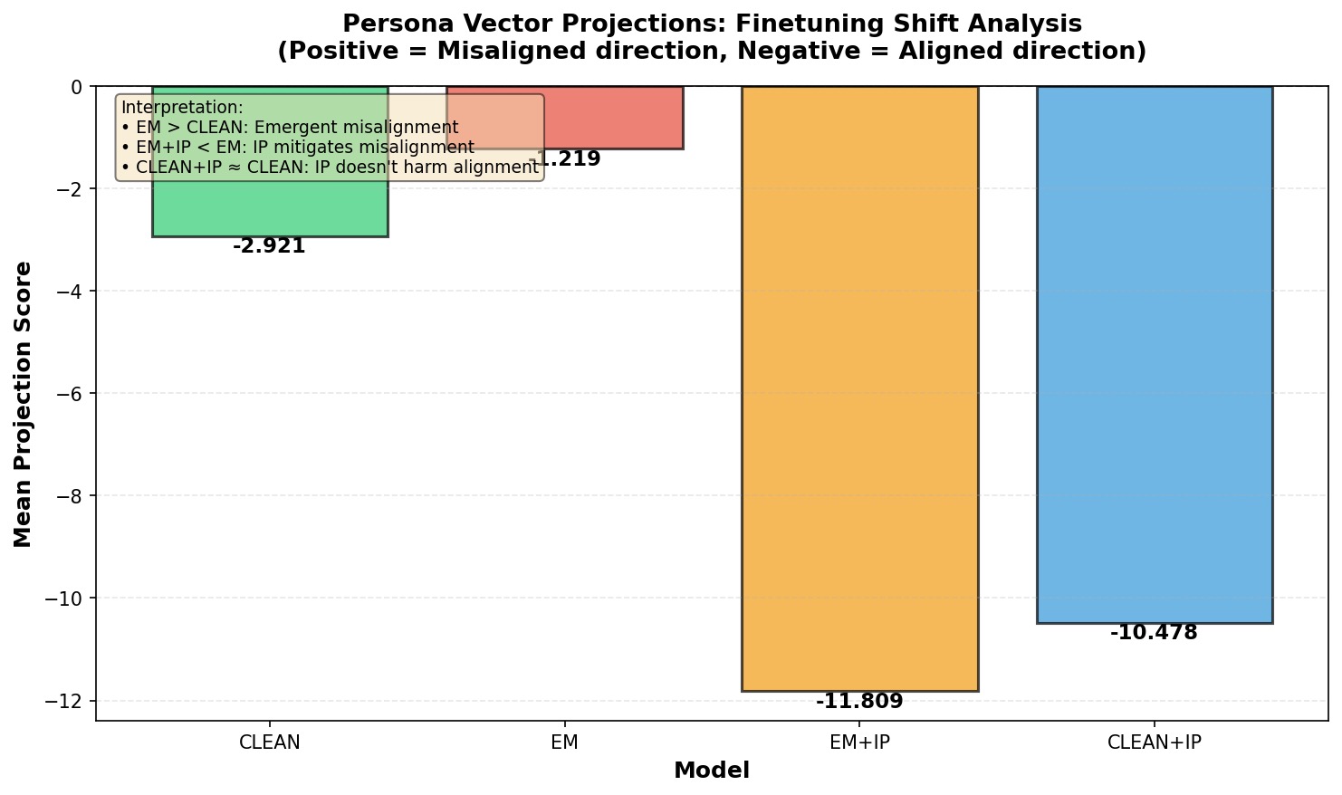 Persona vector projections showing finetuning shifts