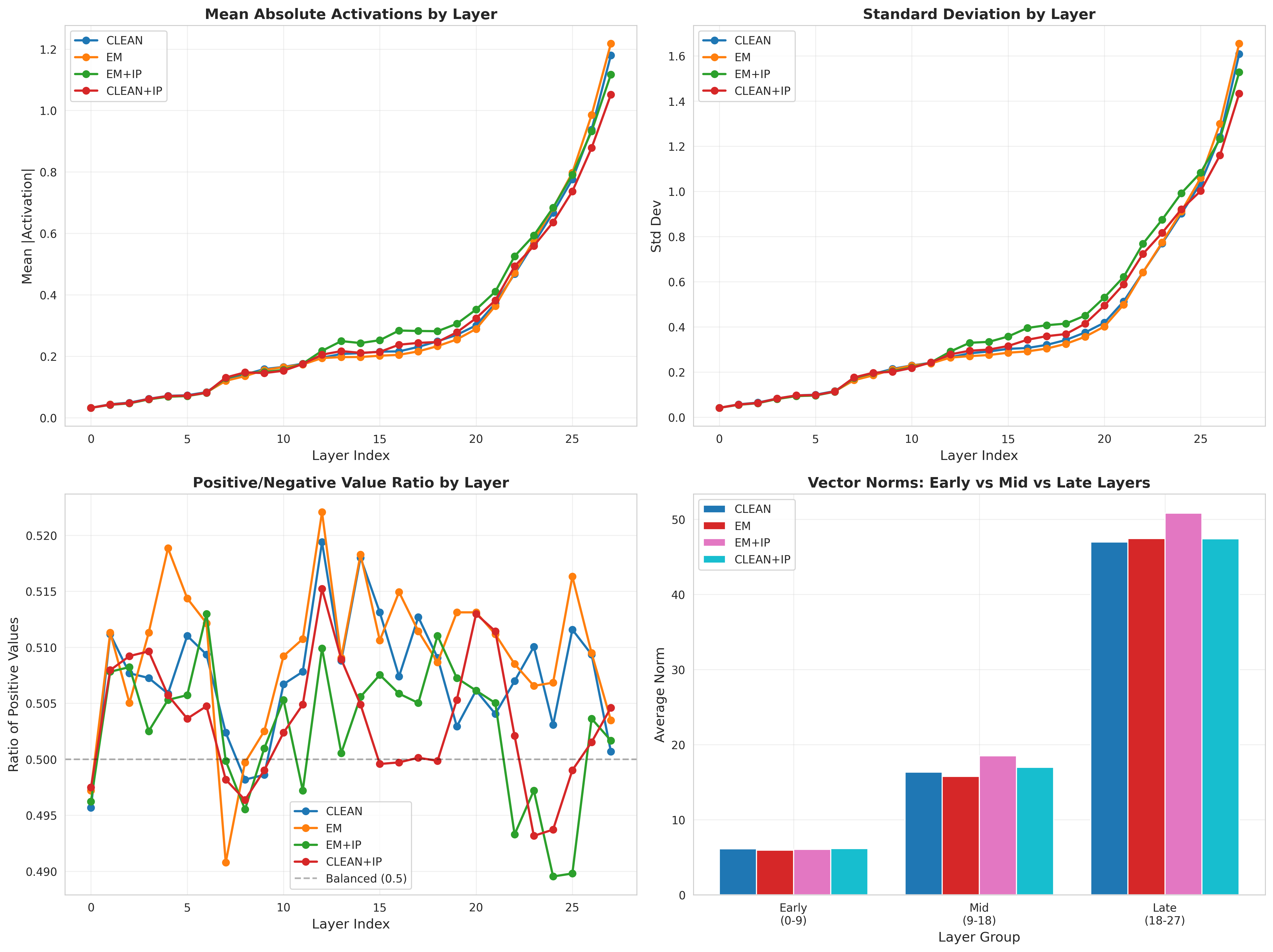 Layer-wise statistics of persona vectors
