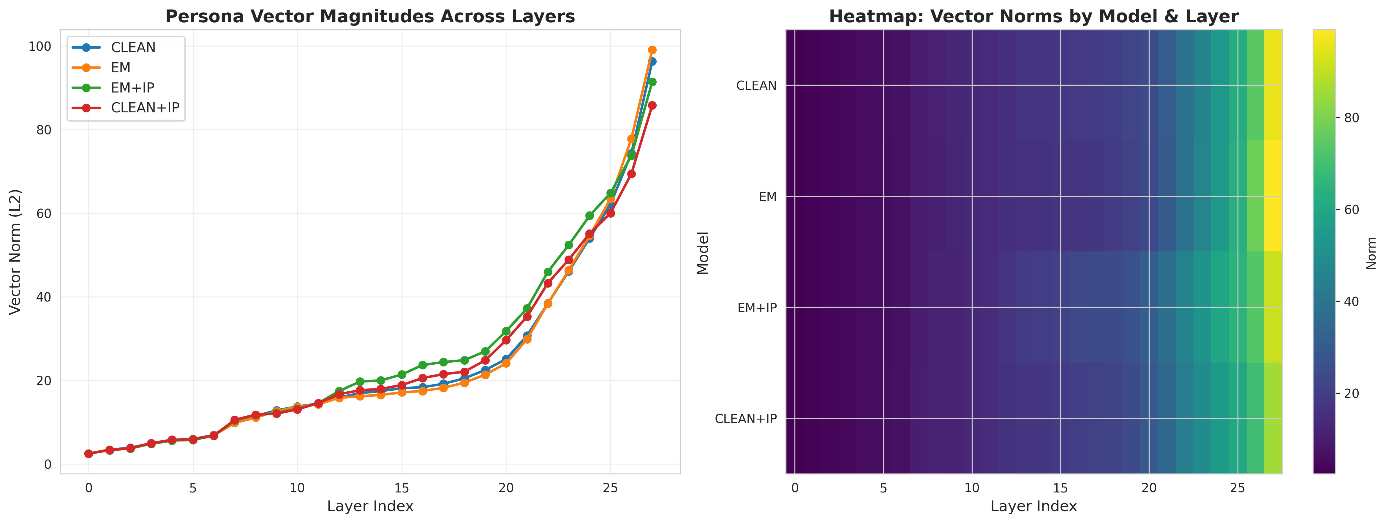 Persona vector norms by layer