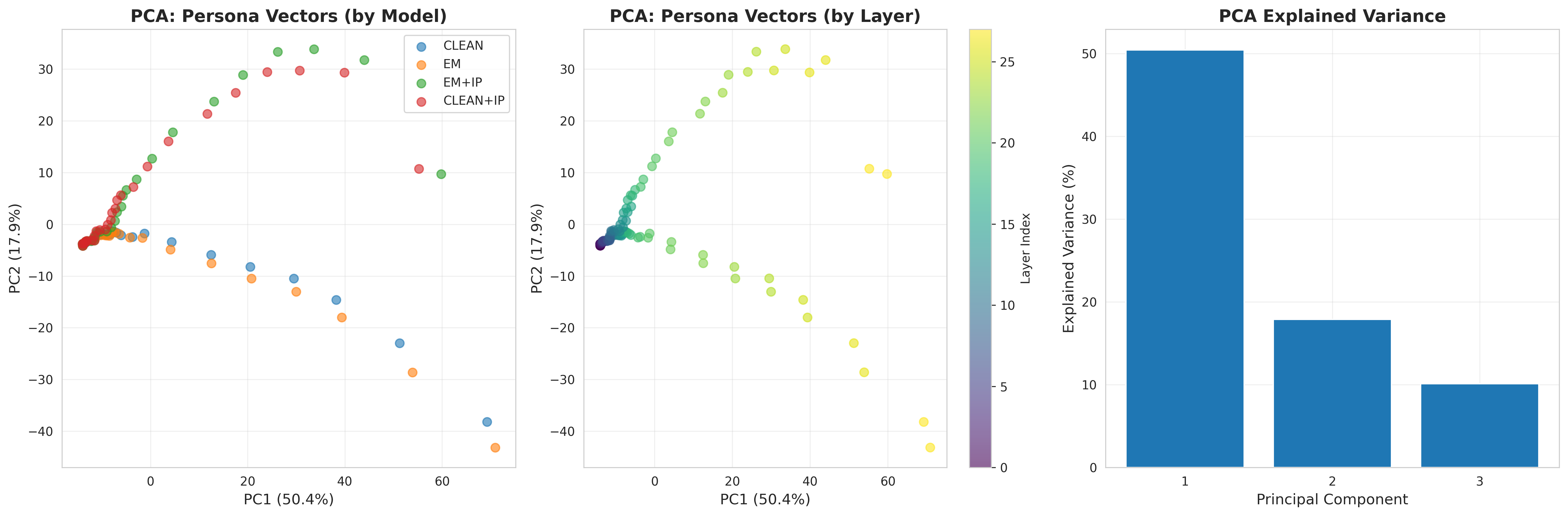 PCA projection of persona vectors